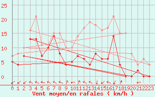 Courbe de la force du vent pour Metz-Nancy-Lorraine (57)