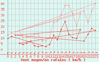 Courbe de la force du vent pour Annecy (74)