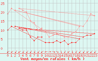 Courbe de la force du vent pour Bad Salzuflen