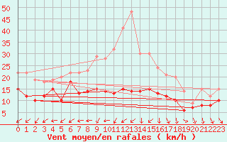 Courbe de la force du vent pour Wiesenburg