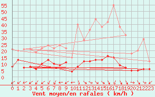 Courbe de la force du vent pour Digne les Bains (04)