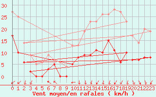 Courbe de la force du vent pour Gourdon (46)
