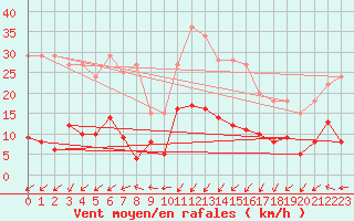 Courbe de la force du vent pour Saint-Auban (04)