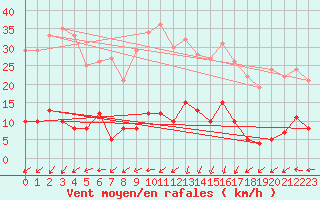 Courbe de la force du vent pour penoy (25)