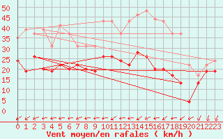 Courbe de la force du vent pour Le Talut - Belle-Ile (56)