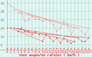 Courbe de la force du vent pour Nancy - Essey (54)