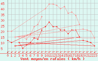 Courbe de la force du vent pour Genthin