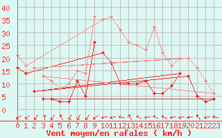 Courbe de la force du vent pour Nancy - Essey (54)