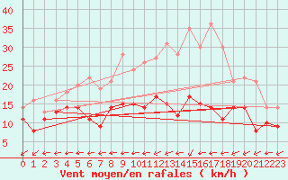 Courbe de la force du vent pour Saint-Hilaire (61)