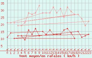 Courbe de la force du vent pour Leutkirch-Herlazhofen