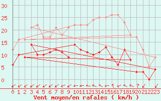 Courbe de la force du vent pour Angers-Marc (49)