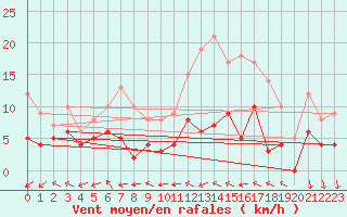 Courbe de la force du vent pour Langres (52) 