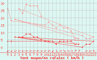 Courbe de la force du vent pour Chteau-Chinon (58)