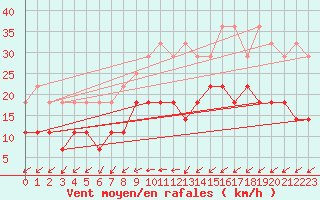 Courbe de la force du vent pour Anvers (Be)