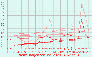 Courbe de la force du vent pour Mont-de-Marsan (40)