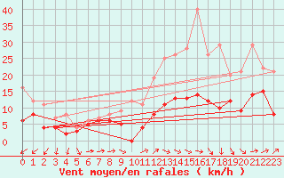 Courbe de la force du vent pour Mont-de-Marsan (40)