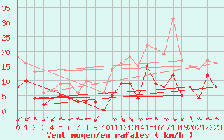 Courbe de la force du vent pour Aurillac (15)