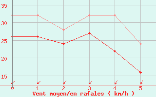 Courbe de la force du vent pour Boltenhagen