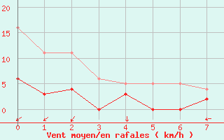 Courbe de la force du vent pour Saint-Pierre-Les Egaux (38)