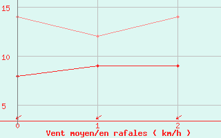 Courbe de la force du vent pour Xanten (Wasserwerk)