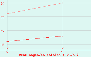 Courbe de la force du vent pour Buesum