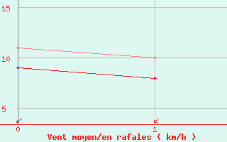 Courbe de la force du vent pour Plovan (29)