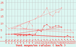 Courbe de la force du vent pour Gurande (44)