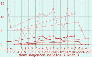 Courbe de la force du vent pour Tarare (69)