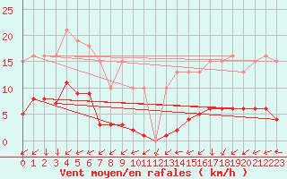 Courbe de la force du vent pour Vendme (41)