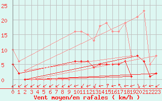 Courbe de la force du vent pour Christnach (Lu)