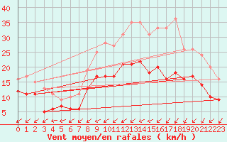 Courbe de la force du vent pour Ernage (Be)