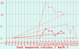 Courbe de la force du vent pour Boulaide (Lux)