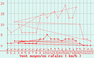 Courbe de la force du vent pour Quimperl (29)