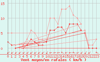 Courbe de la force du vent pour Bridel (Lu)