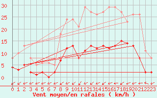 Courbe de la force du vent pour Christnach (Lu)