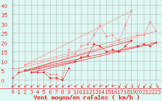 Courbe de la force du vent pour Bridel (Lu)