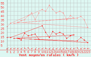 Courbe de la force du vent pour Six-Fours (83)