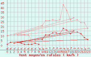 Courbe de la force du vent pour Marseille - Saint-Loup (13)