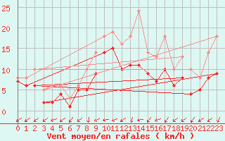 Courbe de la force du vent pour Bridel (Lu)