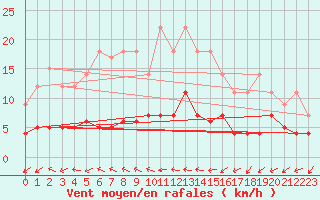 Courbe de la force du vent pour Pasvik