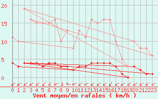 Courbe de la force du vent pour Kernascleden (56)