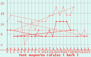 Courbe de la force du vent pour Koksijde (Be)