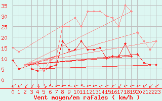 Courbe de la force du vent pour Diepholz