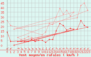 Courbe de la force du vent pour Rennes (35)