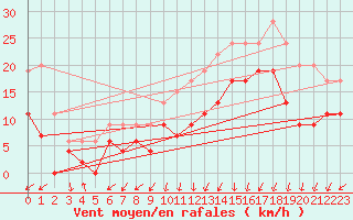 Courbe de la force du vent pour Dinard (35)