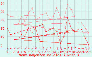 Courbe de la force du vent pour Istres (13)