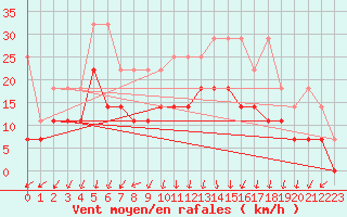 Courbe de la force du vent pour Oostende (Be)