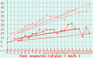 Courbe de la force du vent pour Saint-Auban (04)