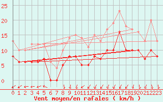 Courbe de la force du vent pour Ploudalmezeau (29)