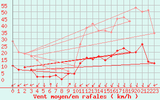 Courbe de la force du vent pour Quintenic (22)